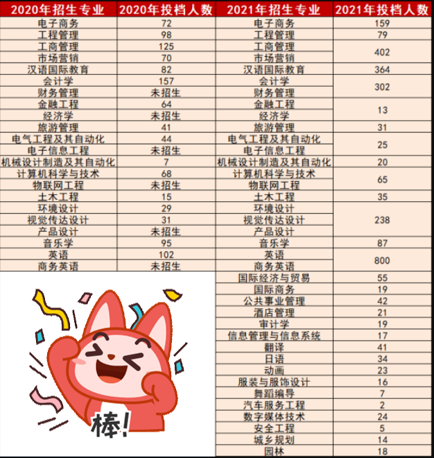 2020-2021年湛江科技学院专升本招生人数