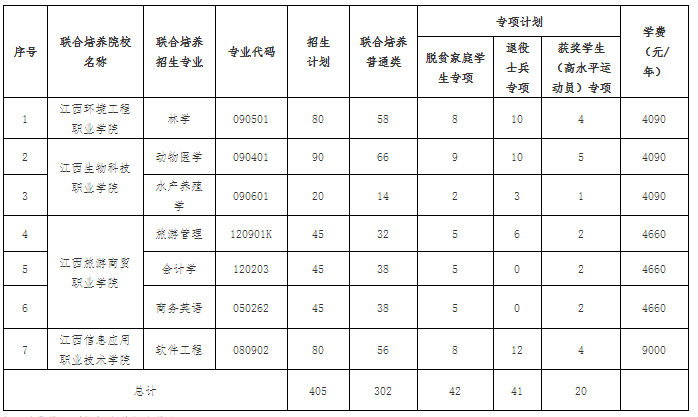 2022江西农业大学专升本招生计划及专业