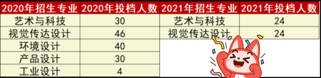 2020-2021年广州美术学院专升本招生人数