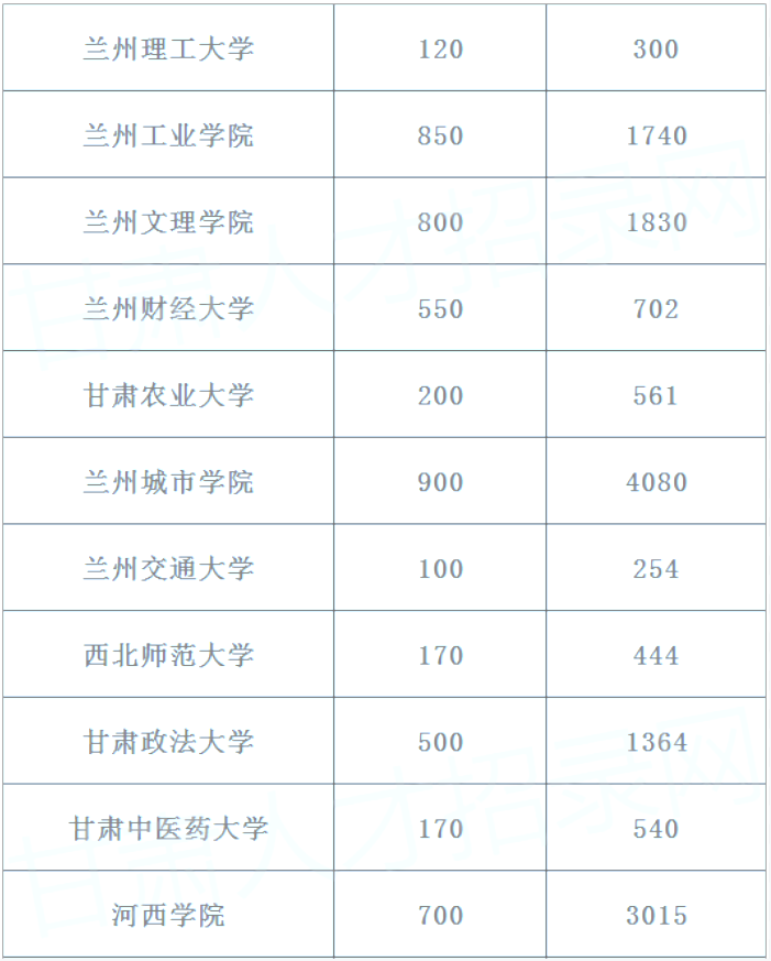 甘肃省专升本报考总人数及招生人数