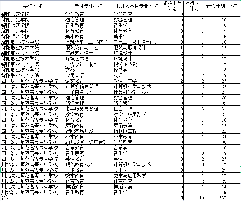 绵阳师范学院2022年专升本招生计划