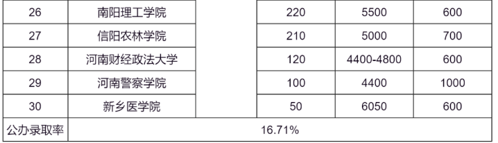 河南专升本院校招生人数排名