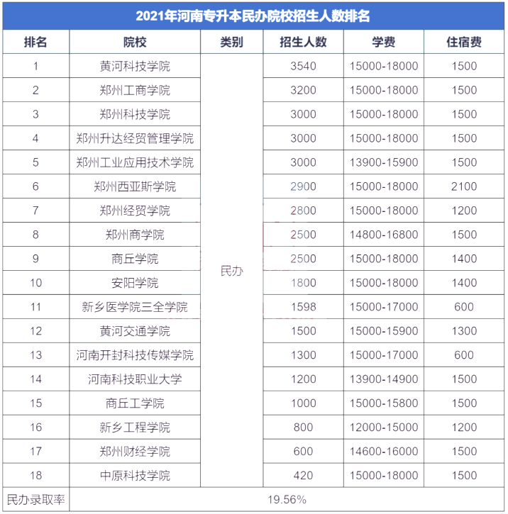 河南专升本院校招生人数排名