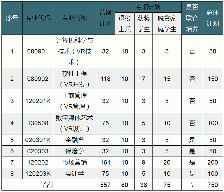 2022江西财经大学专升本招生专业及计划