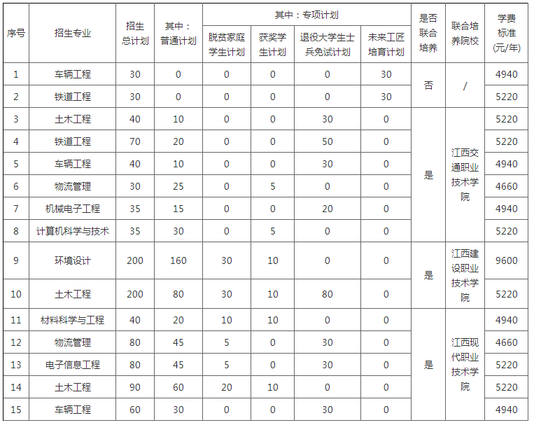 2022华东交通大学专升本招生计划及专业