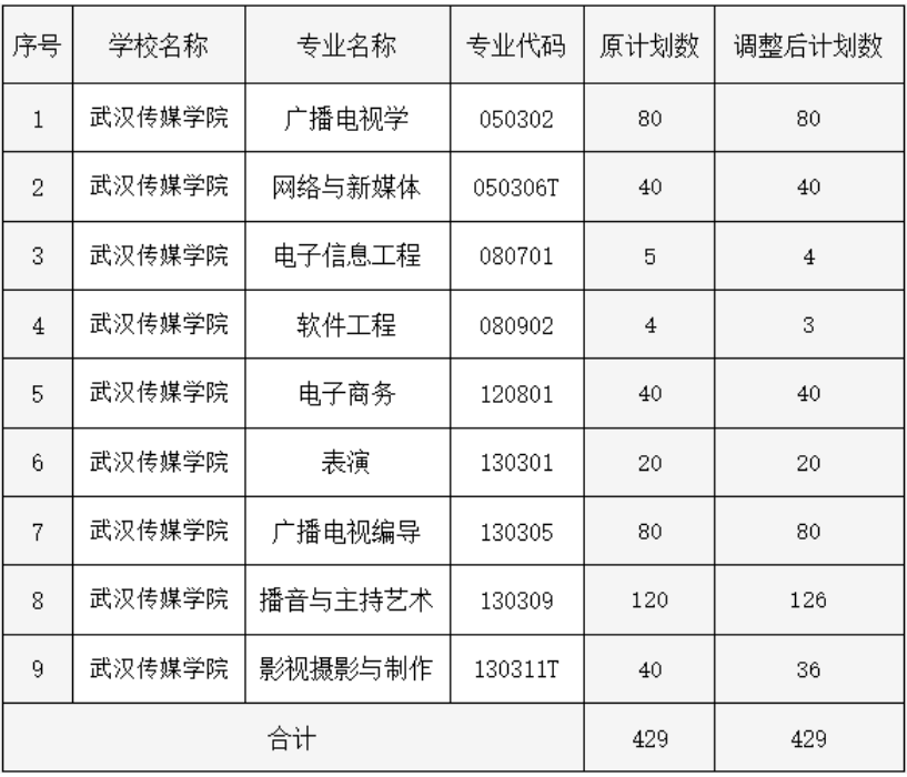 2022湖北普通专升本武汉传媒学院招生计划调整公告