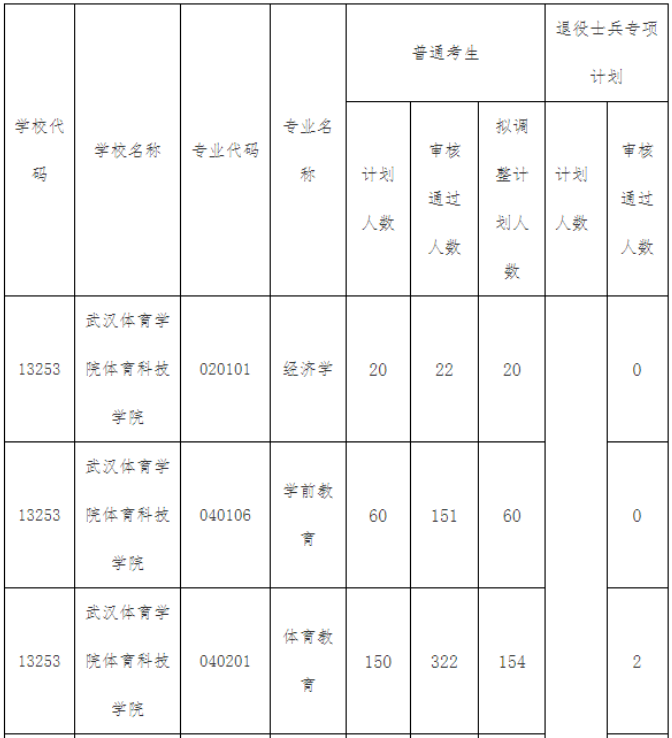 2022湖北普通专升本武汉体育学院体育科技学院招生计划调整公告