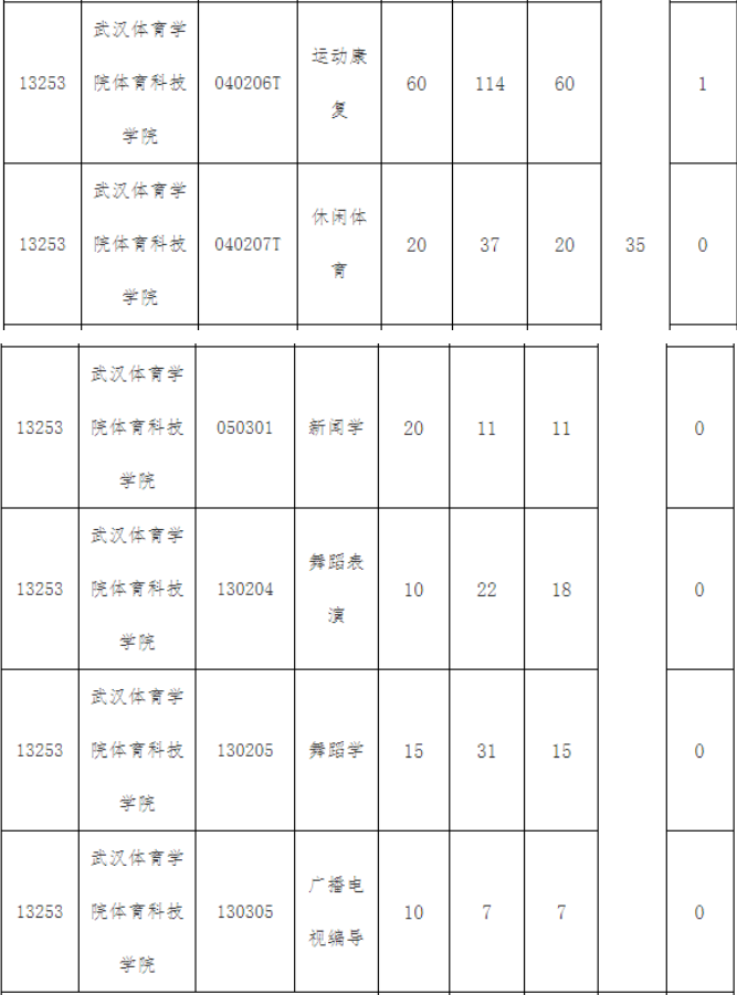 2022湖北普通专升本武汉体育学院体育科技学院招生计划调整公告