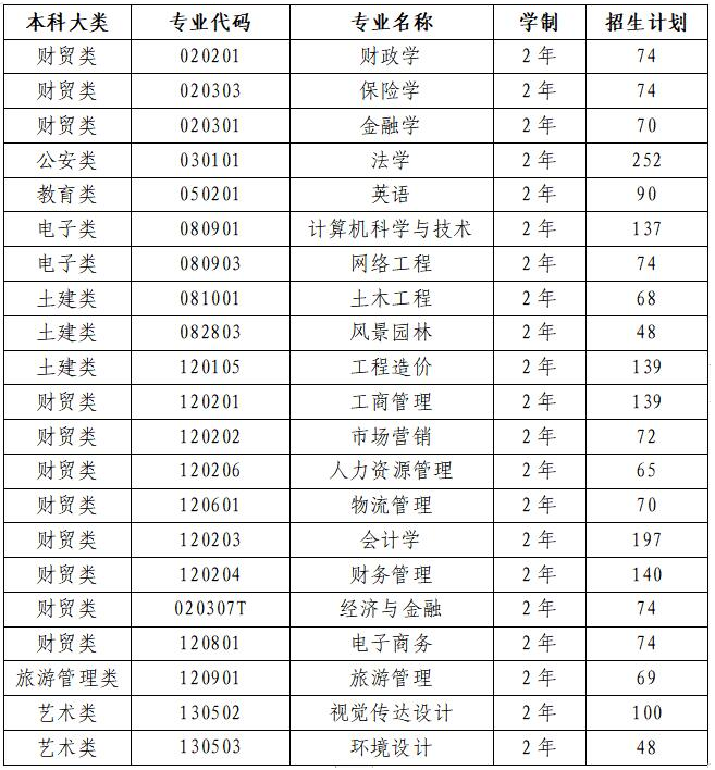 兰州工商学院专升本招生计划