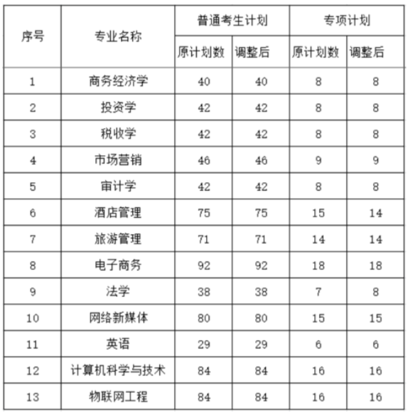 湖北经济学院关于调整2022年普通专升本招生计划的公示