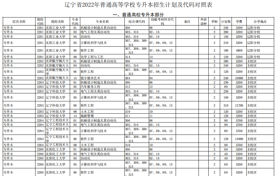 辽宁省2022年普通高等学校专升本招生计划及代码对照表