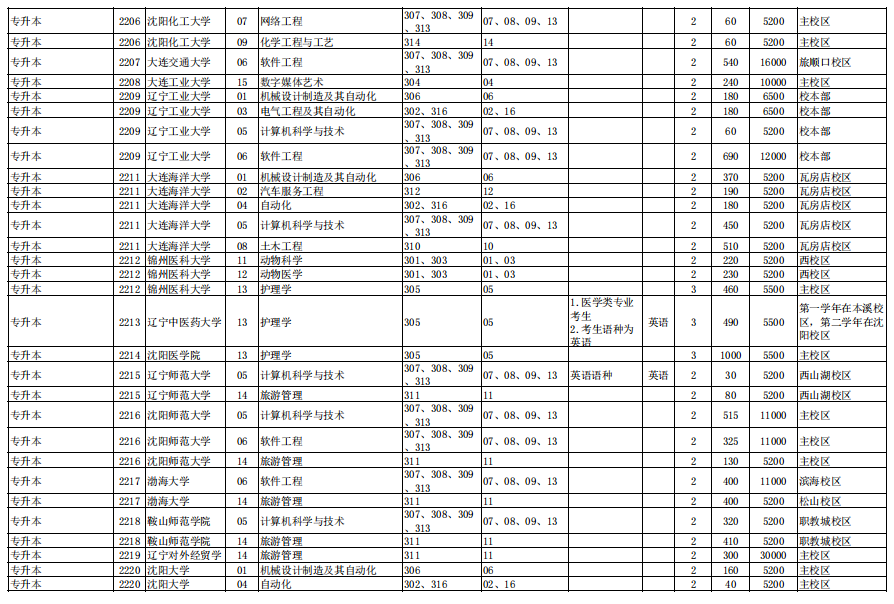 辽宁省2022年普通高等学校专升本招生计划及代码对照表