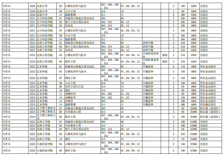 辽宁省2022年普通高等学校专升本招生计划及代码对照表