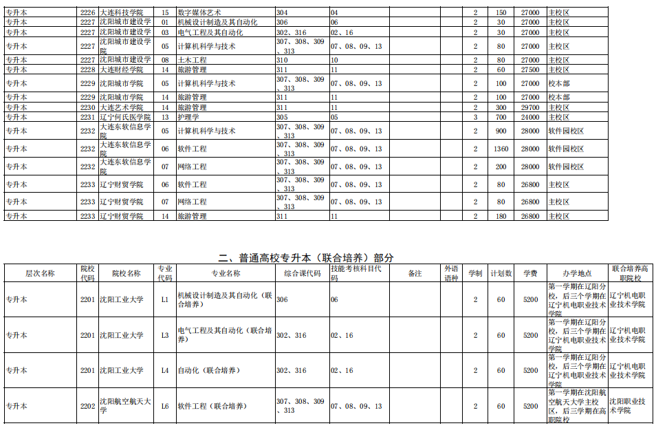 辽宁省2022年普通高等学校专升本招生计划及代码对照表