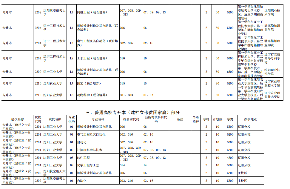 辽宁省2022年普通高等学校专升本招生计划及代码对照表