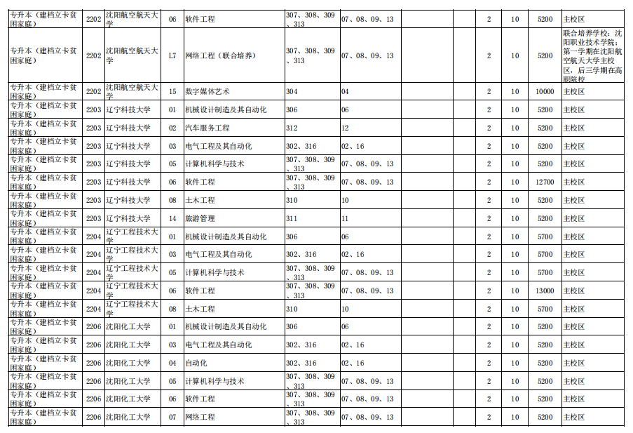 辽宁省2022年普通高等学校专升本招生计划及代码对照表