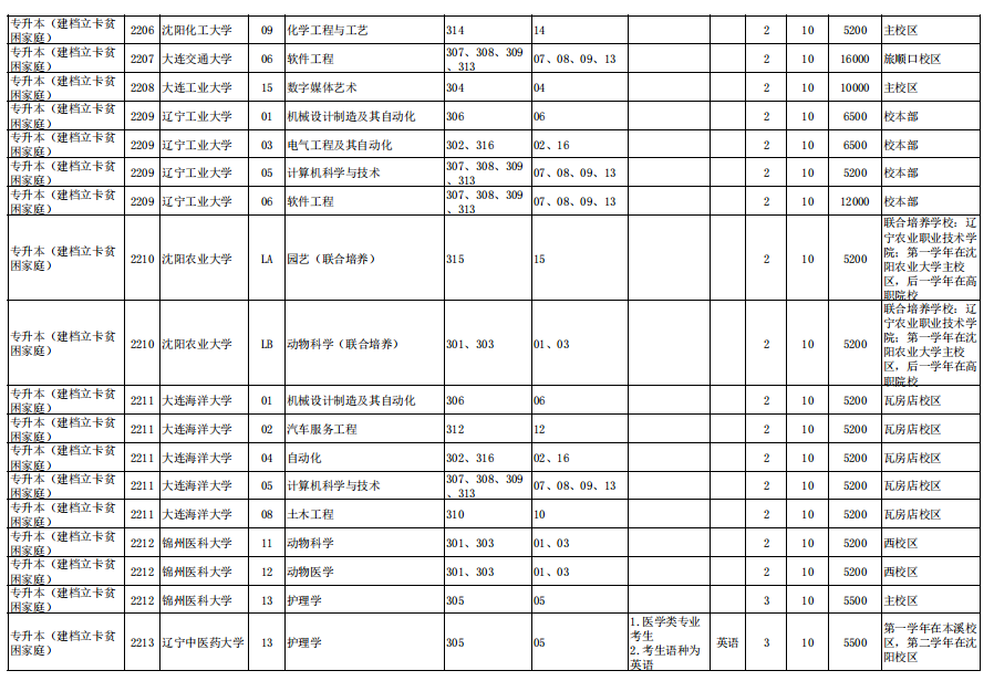 辽宁省2022年普通高等学校专升本招生计划及代码对照表