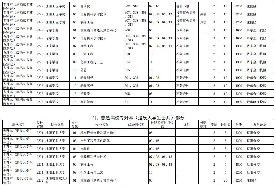 辽宁省2022年普通高等学校专升本招生计划及代码对照表