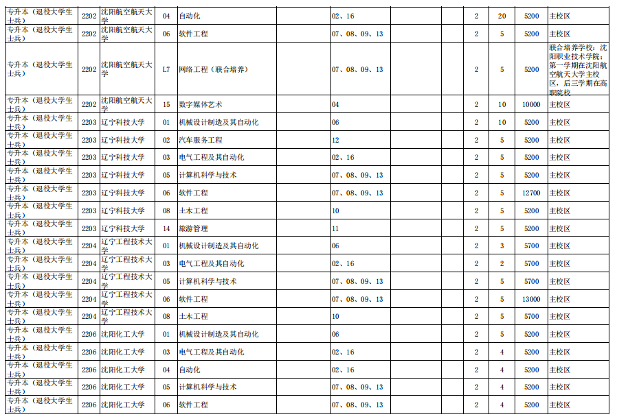 辽宁省2022年普通高等学校专升本招生计划及代码对照表