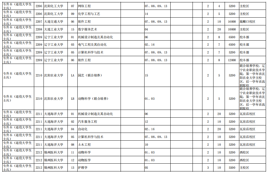 辽宁省2022年普通高等学校专升本招生计划及代码对照表