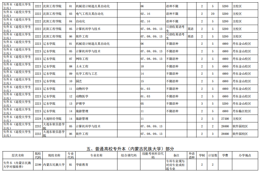 辽宁省2022年普通高等学校专升本招生计划及代码对照表