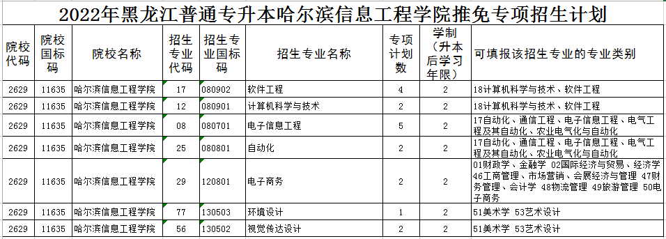 2022年哈尔滨信息工程学院专升本推免专项招生计划