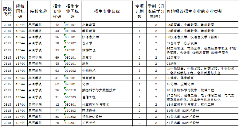 2022年黑河学院专升本推免专项招生计划