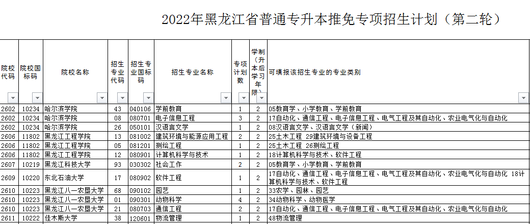 2022年黑龙江普通专升本推免专项招生计划(第二轮)