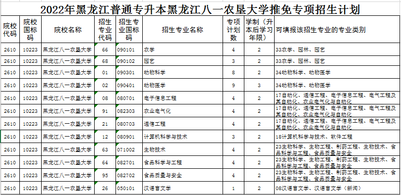 2022年黑龙江八一农垦大学专升本推免专项招生计划(第一轮)