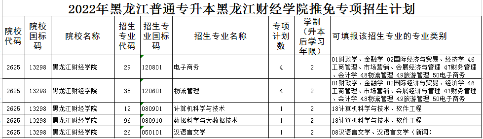 2022年黑龙江财经学院专升本推免专项招生计划(第一轮)