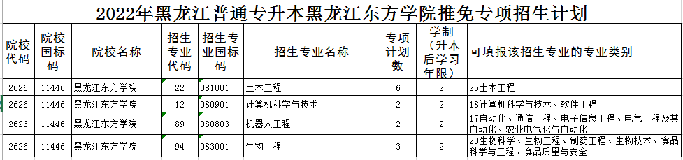 2022年黑龙江东方学院专升本推免专项招生计划(第一轮)