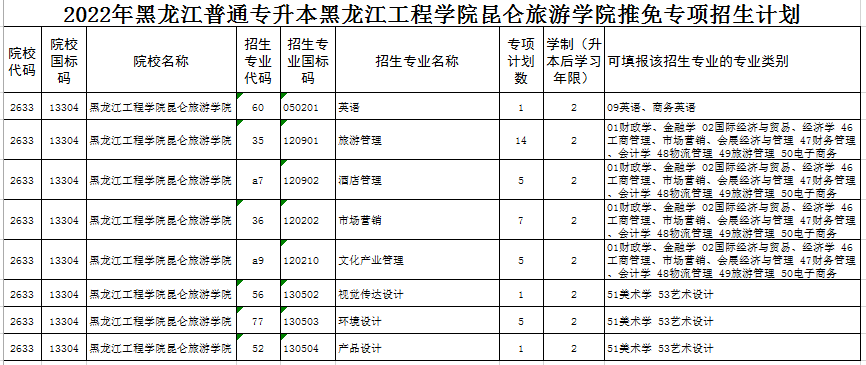 2022年黑龙江工程学院昆仑旅游学院专升本推免专项招生计划(第一轮)