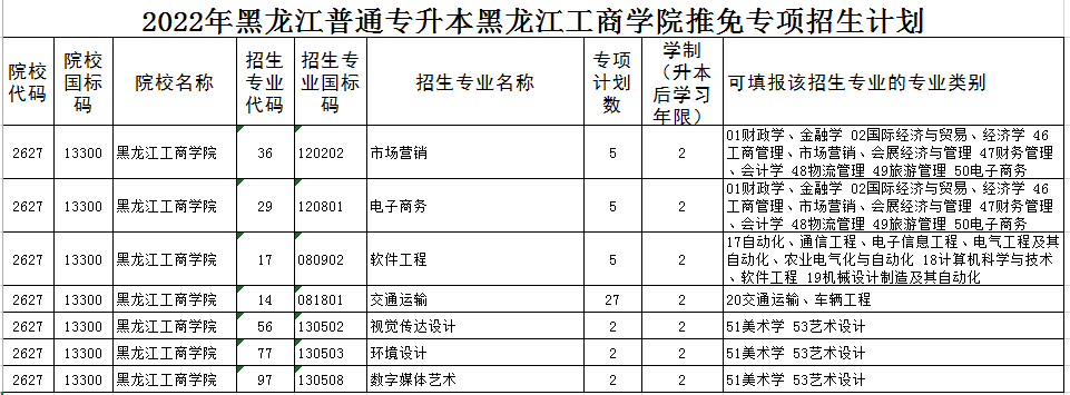 2022年黑龙江工商学院专升本推免专项招生计划(第一轮)