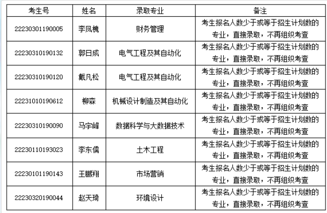 2022年黑龙江工业学院专升本推免第一轮拟录取结果及剩余计划公示