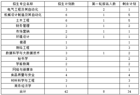 2022年黑龙江工业学院专升本推免第一轮拟录取结果及剩余计划公示