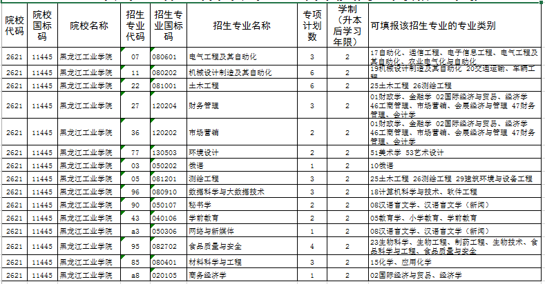 2022年黑龙江工业学院专升本推免专项招生计划(第一轮)