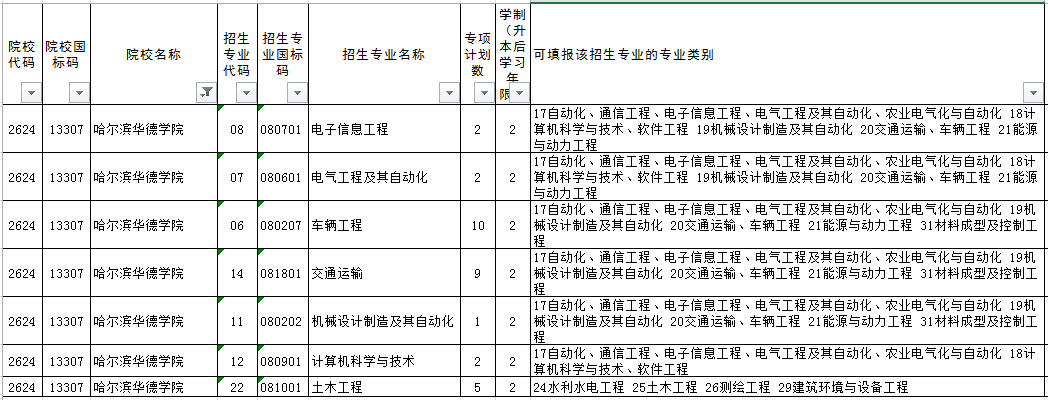 2022年哈尔滨华德学院专升本推免专项招生计划(第二轮)