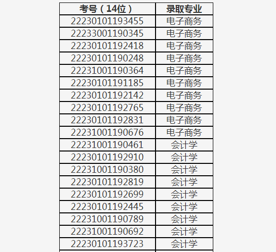 2022年哈尔滨金融学院专升本推免考查首轮录取名单