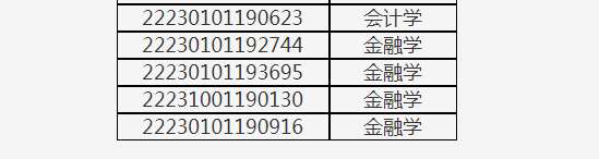 2022年哈尔滨金融学院专升本推免考查首轮录取名单