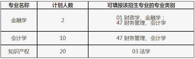 2022年哈尔滨金融学院专升本推免考查第二轮