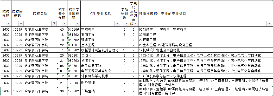 2022年哈尔滨石油学院专升本推免专项招生计划(第二轮)