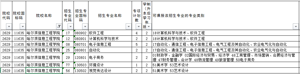 2022年哈尔滨信息工程学院专升本推免招生计划(第二轮)