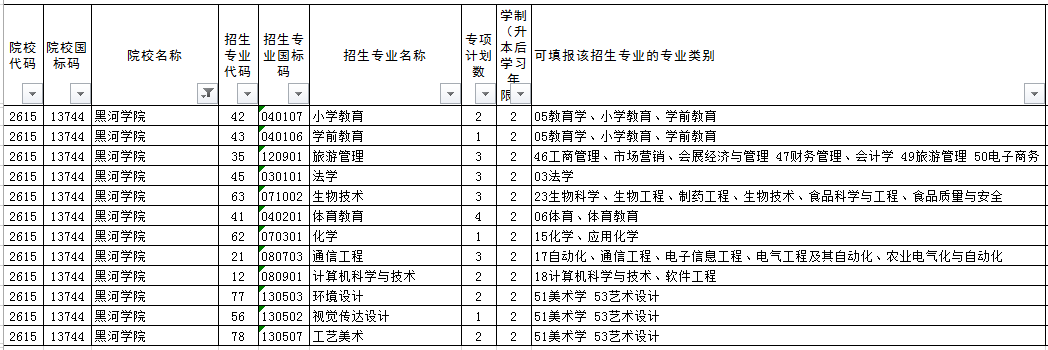 2022年黑河学院专升本推免招生计划(第二轮)