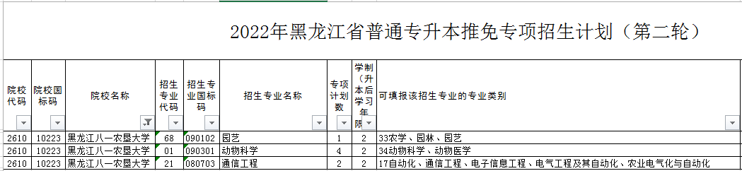 2022年黑龙江八一农垦大学专升本推免招生计划(第二轮)