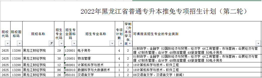 2022年黑龙江财经学院专升本推免招生计划(第二轮)