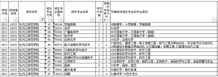 2022年牡丹江师范学院专升本推免招生计划(前两轮)