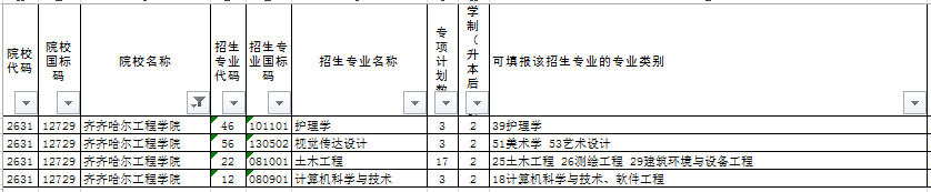 2022年齐齐哈尔工程学院专升本推免招生计划(前两轮)