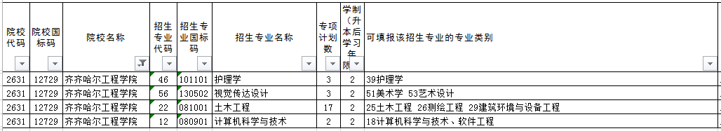 2022年齐齐哈尔工程学院专升本推免招生计划(前两轮)