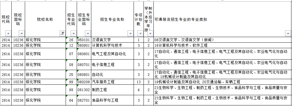 2022年绥化学院专升本推免招生计划(前两轮)