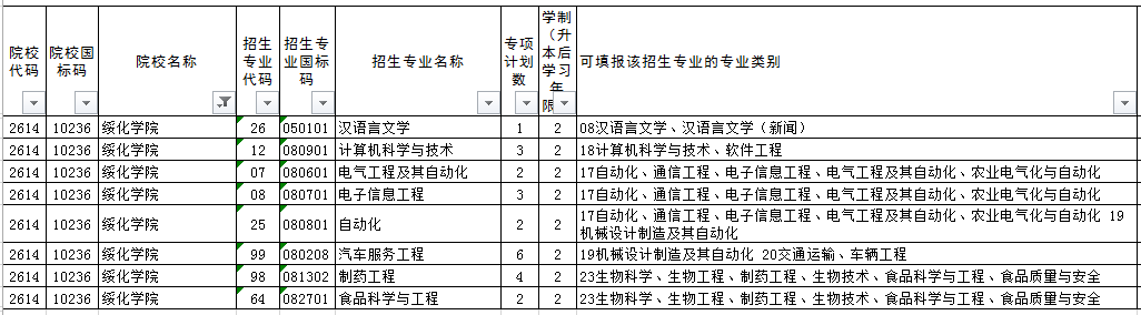 2022年绥化学院专升本推免招生计划(前两轮)